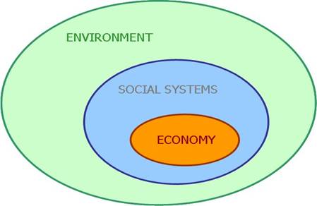 Nested circles showing economy, social systems and environment