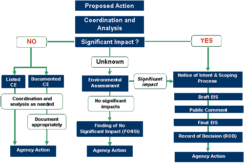 Impact Assessment Process Overview 