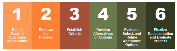 1 Define Desired Outcomes and Actions. 2 Endorse the Process. 3 Establish Criteria. 4 Develop Alternatives or Options. 5 Evaluate, Select, and Refine Alternative Options. 6 Finalize Documentation and Evaluate Process.