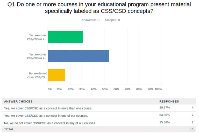 Context Sensitive Solutions/Design (CSS/CSD) in University Curricula ...